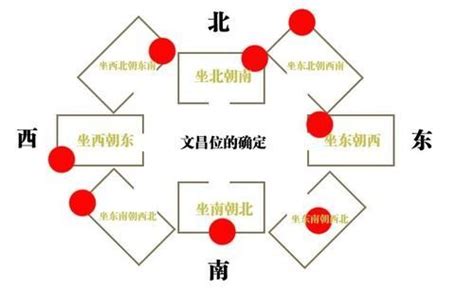 坐西北朝東南文昌位